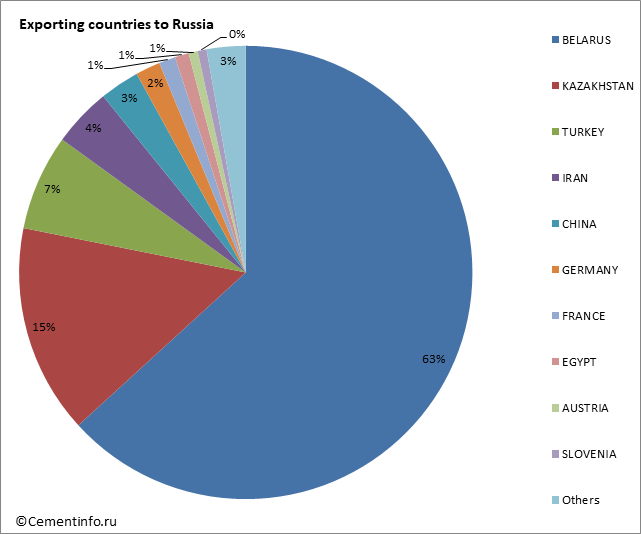 Exporting countries to Russia